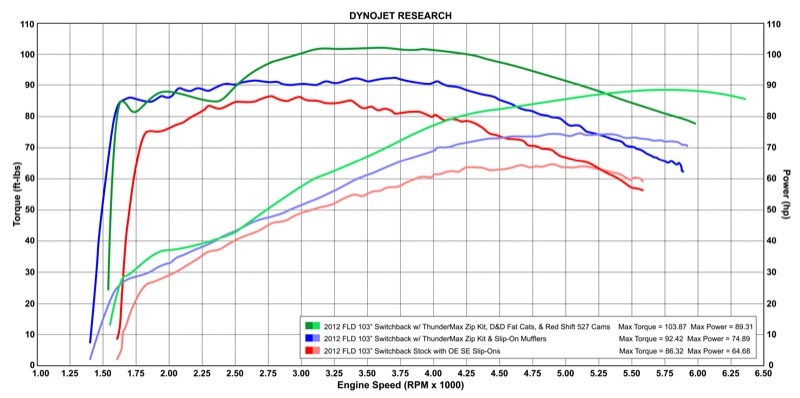 Note the significant improvements from stock (red) to ThunderMax install (blue) and finally, with the Zipper's Red Shift 527 cams and D&D Fat Cat 2:1 exhaust - an astounding 103.87 ft. lb. of torque and 89.31 hp!