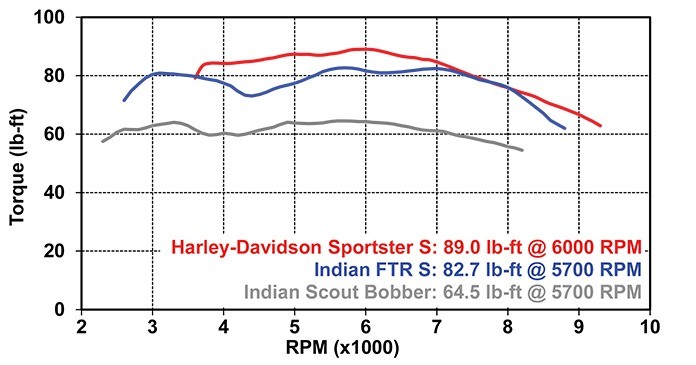 Harley-Davidson Sportster S Indian FTR S Comparison
