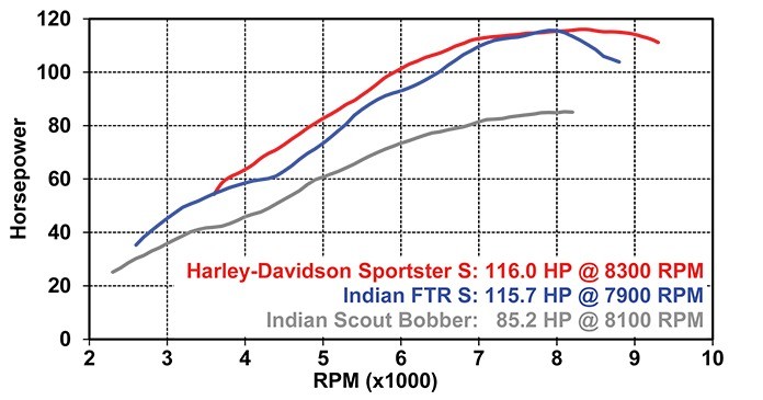 Harley-Davidson Sportster S Indian FTR S Comparison